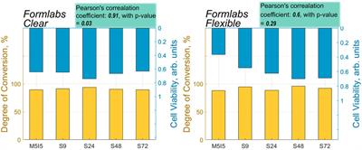 Biocompatibility enhancement via post-processing of microporous scaffolds made by optical 3D printer